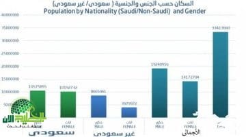 كم عدد سكان السعودية الآن؟ أحدث الإحصائيات الرسمية لعام 2025 تكشف التفاصيل السكانية